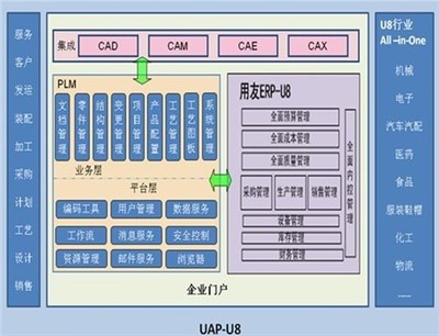產品創新管理與PLM 企業信息化的新熱點